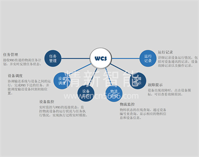 WCS软件