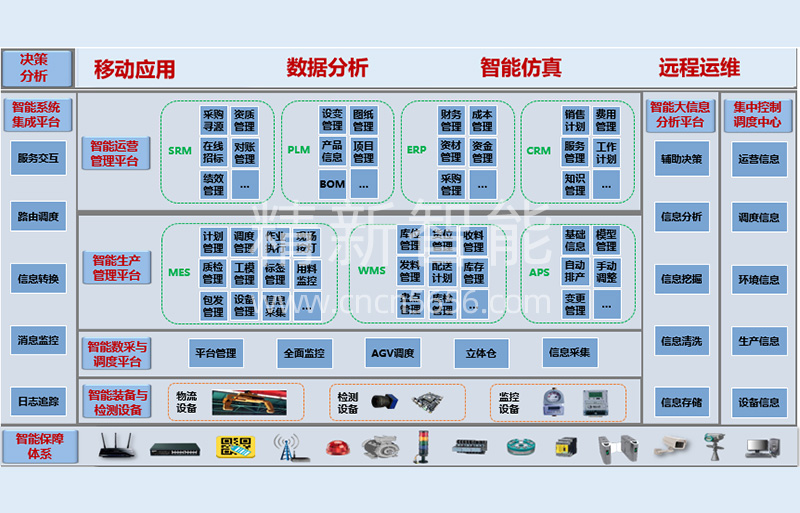 智能工厂系统架构