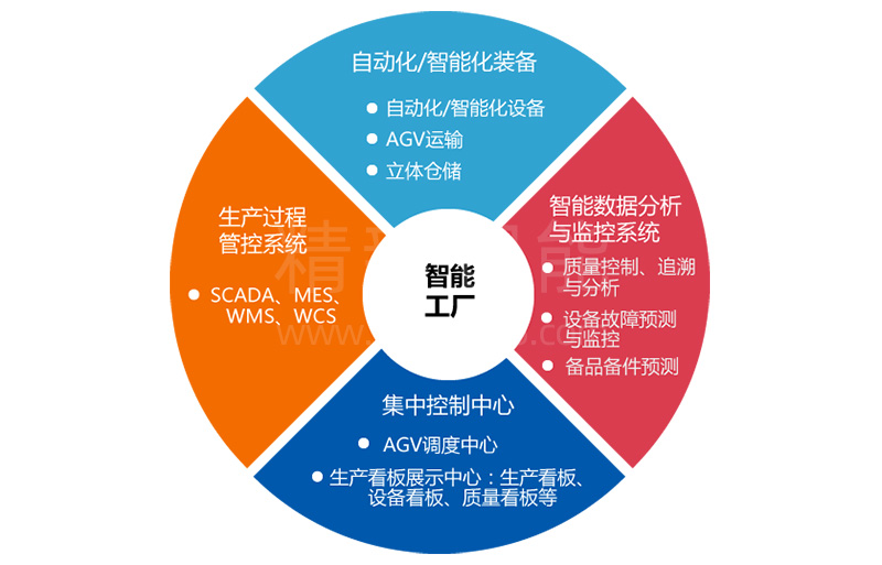 智能工厂整体框架