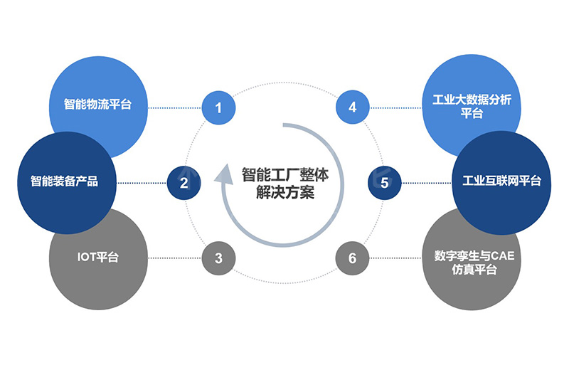 智能工厂整体解决方案